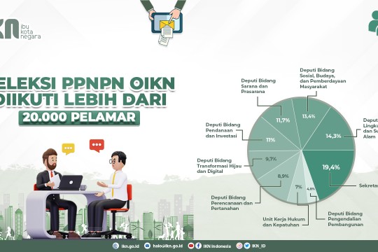 Seleksi PPNPN Otorita IKN Diikuti Lebih Dari 20.000 Pelamar
